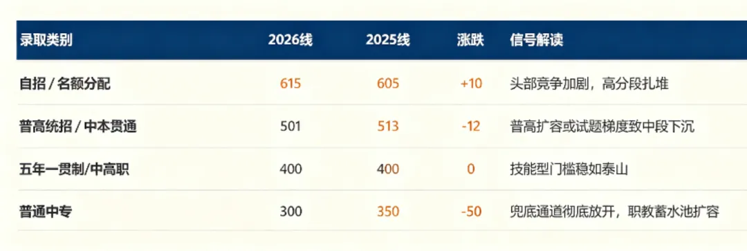 26年上海中考普高线降12分,自招线却涨10分,背后在传递什么信号?-第2张图片-四季读书网 26年上海中考普高线降12分,自招线却涨10分,背后在传递什么信号?-第2张图片-四季读书网