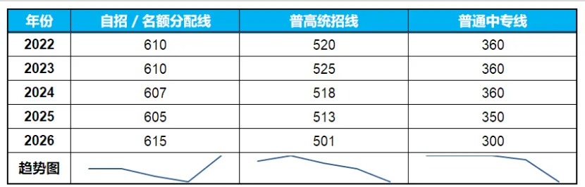26年上海中考普高线降12分,自招线却涨10分,背后在传递什么信号?-第3张图片-四季读书网 26年上海中考普高线降12分,自招线却涨10分,背后在传递什么信号?-第3张图片-四季读书网