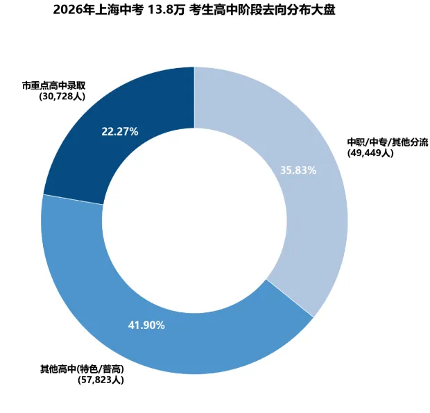 26年上海中考普高线降12分,自招线却涨10分,背后在传递什么信号?-第5张图片-四季读书网 26年上海中考普高线降12分,自招线却涨10分,背后在传递什么信号?-第5张图片-四季读书网
