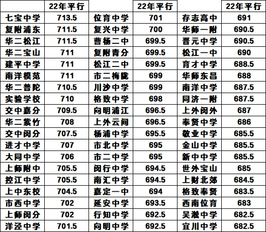 26年中考头部平行志愿分真会狂飙吗?-第1张图片-四季读书网 26年中考头部平行志愿分真会狂飙吗?-第1张图片-四季读书网