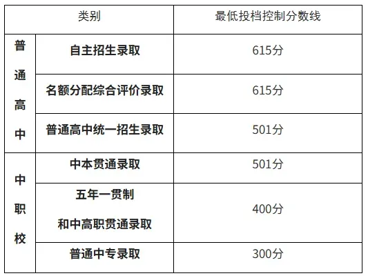 上海26中考普高直降12分,出分后四大升学路径来了!-第2张图片-四季读书网 上海26中考普高直降12分,出分后四大升学路径来了!-第2张图片-四季读书网