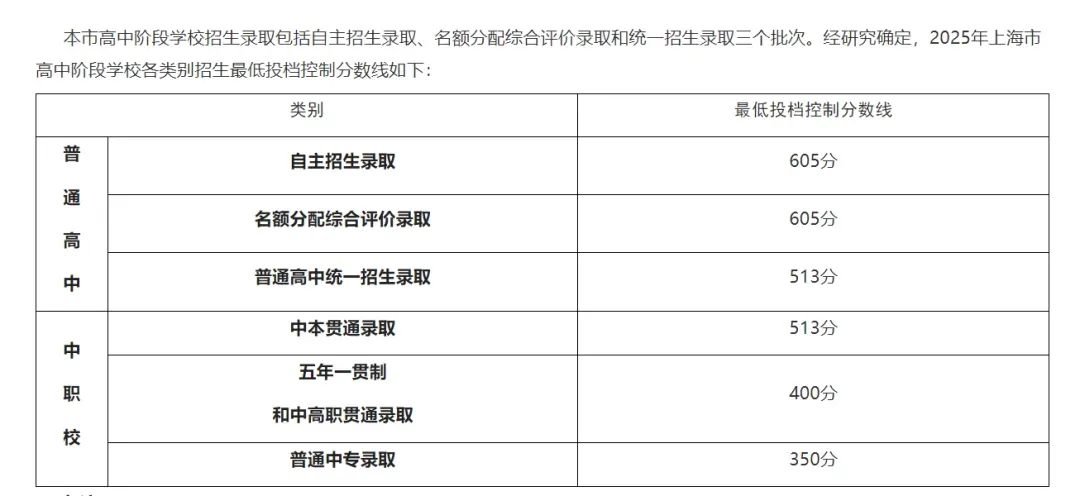 上海26中考普高直降12分,出分后四大升学路径来了!-第3张图片-四季读书网 上海26中考普高直降12分,出分后四大升学路径来了!-第3张图片-四季读书网