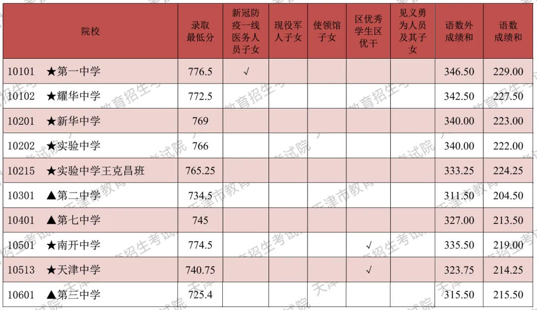 天津“市九所”近四年中考录取分数线一览!-第11张图片-四季读书网 天津“市九所”近四年中考录取分数线一览!-第11张图片-四季读书网