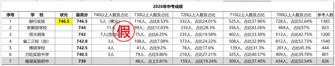 辟谣!长春这些学校中考成绩不实!-第7张图片-四季读书网