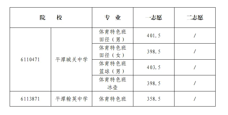 2026平潭中考第一批普高、中本贯通批、提前批最低录取分数线公布!-第5张图片-四季读书网 2026平潭中考第一批普高、中本贯通批、提前批最低录取分数线公布!-第5张图片-四季读书网