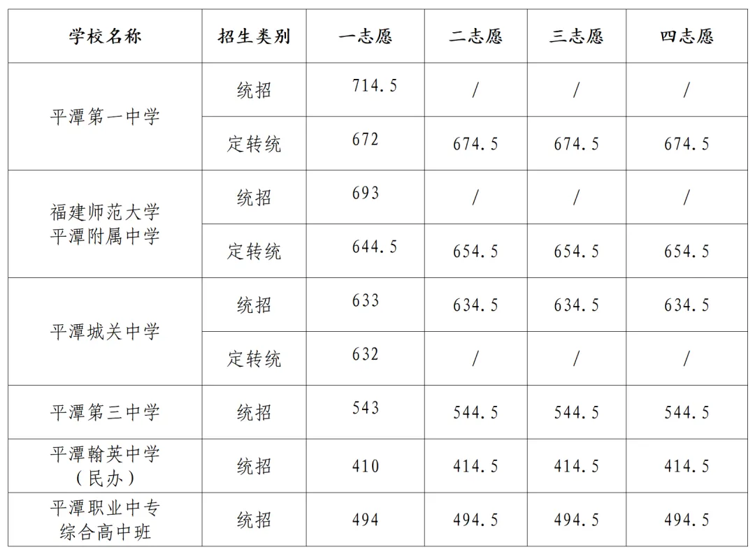 2026平潭中考第一批普高、中本贯通批、提前批最低录取分数线公布!-第6张图片-四季读书网 2026平潭中考第一批普高、中本贯通批、提前批最低录取分数线公布!-第6张图片-四季读书网