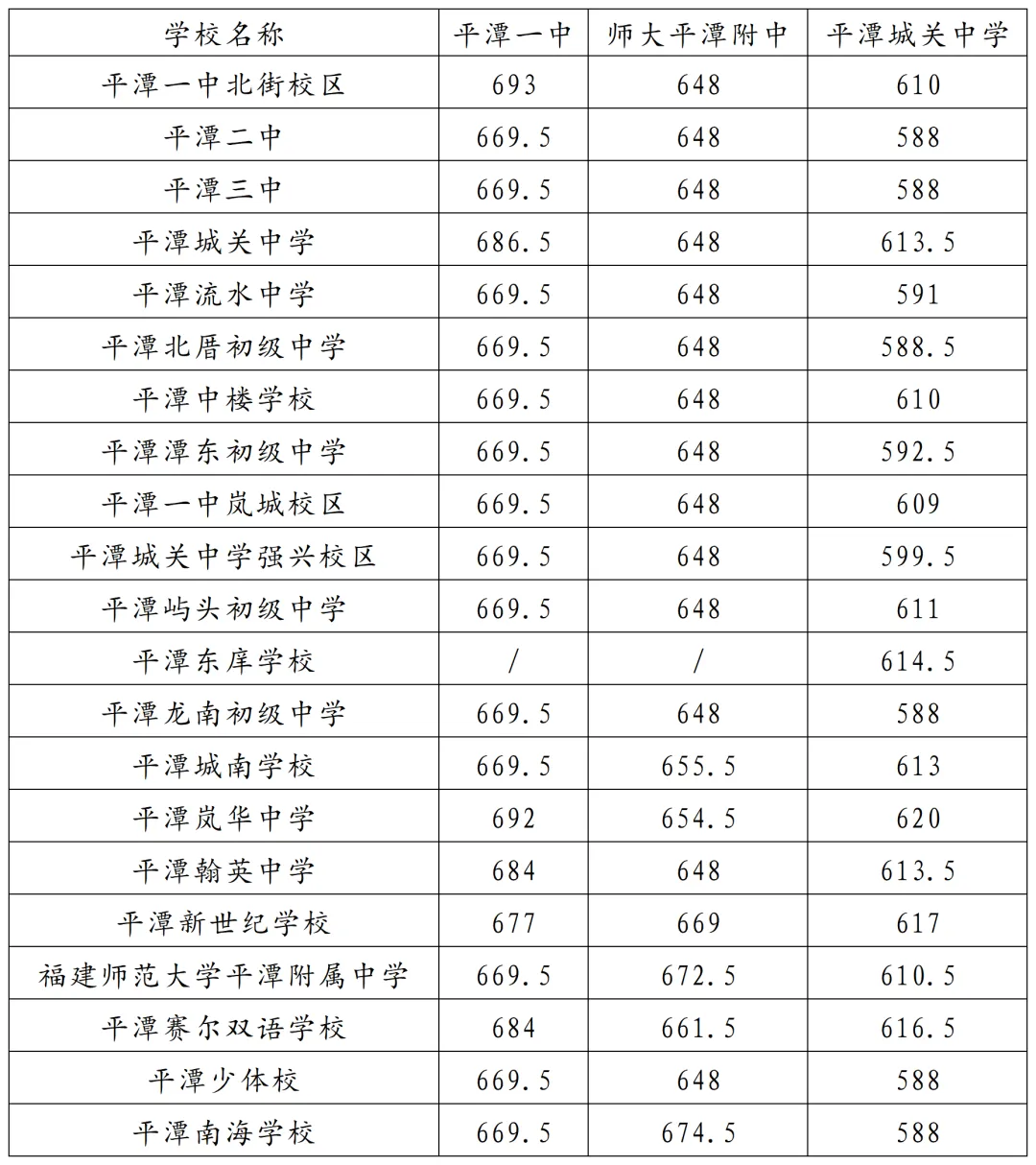 2026平潭中考第一批普高、中本贯通批、提前批最低录取分数线公布!-第7张图片-四季读书网 2026平潭中考第一批普高、中本贯通批、提前批最低录取分数线公布!-第7张图片-四季读书网