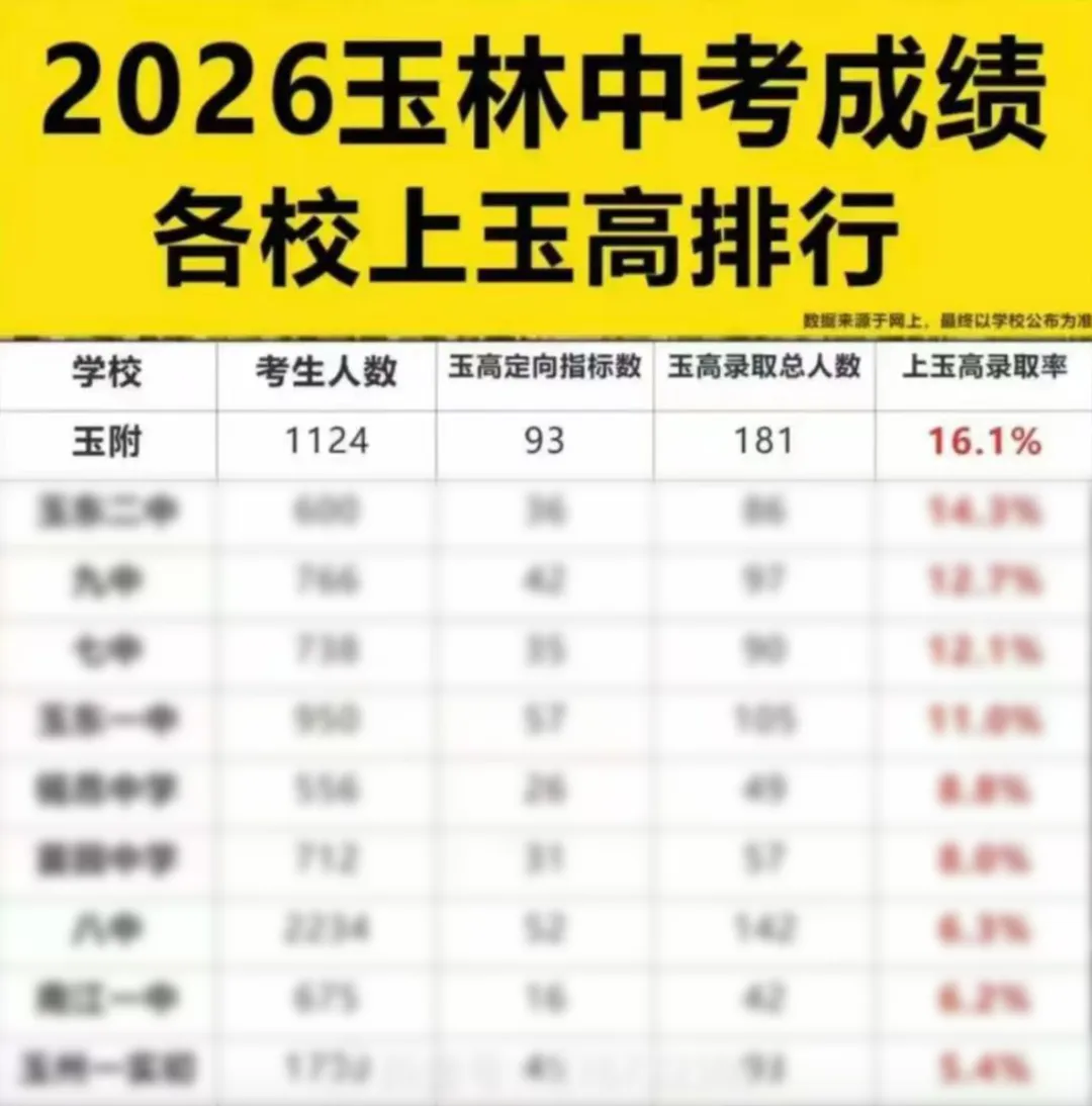 中考喜报刷屏|玉高附中教育实力出圈!-第3张图片-四季读书网 中考喜报刷屏|玉高附中教育实力出圈!-第3张图片-四季读书网