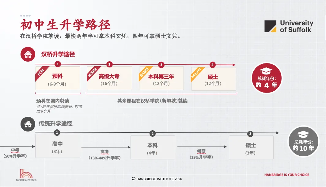 汉桥学院 | 中考、高考之后,如何接轨国际本科?先看懂这几条升学路径-第4张图片-四季读书网 汉桥学院 | 中考、高考之后,如何接轨国际本科?先看懂这几条升学路径-第4张图片-四季读书网