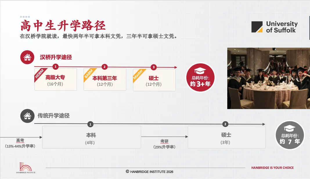 汉桥学院 | 中考、高考之后,如何接轨国际本科?先看懂这几条升学路径-第5张图片-四季读书网 汉桥学院 | 中考、高考之后,如何接轨国际本科?先看懂这几条升学路径-第5张图片-四季读书网