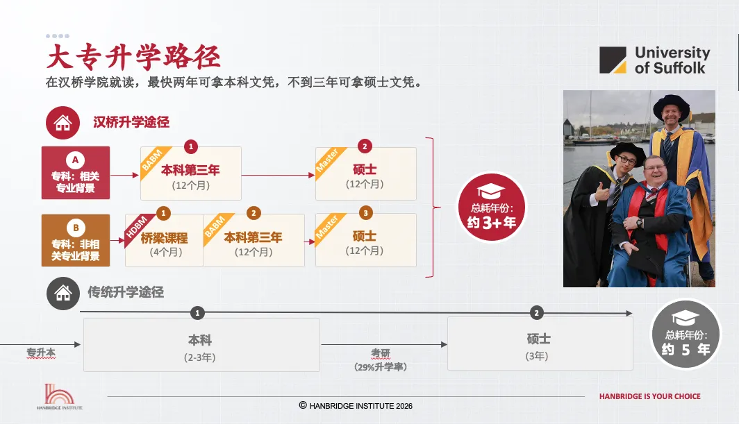 汉桥学院 | 中考、高考之后,如何接轨国际本科?先看懂这几条升学路径-第6张图片-四季读书网 汉桥学院 | 中考、高考之后,如何接轨国际本科?先看懂这几条升学路径-第6张图片-四季读书网