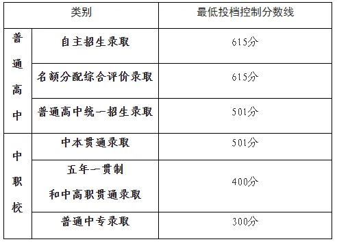 2026上海中考分数线来了!(附查分通道及热点问答)-第1张图片-四季读书网