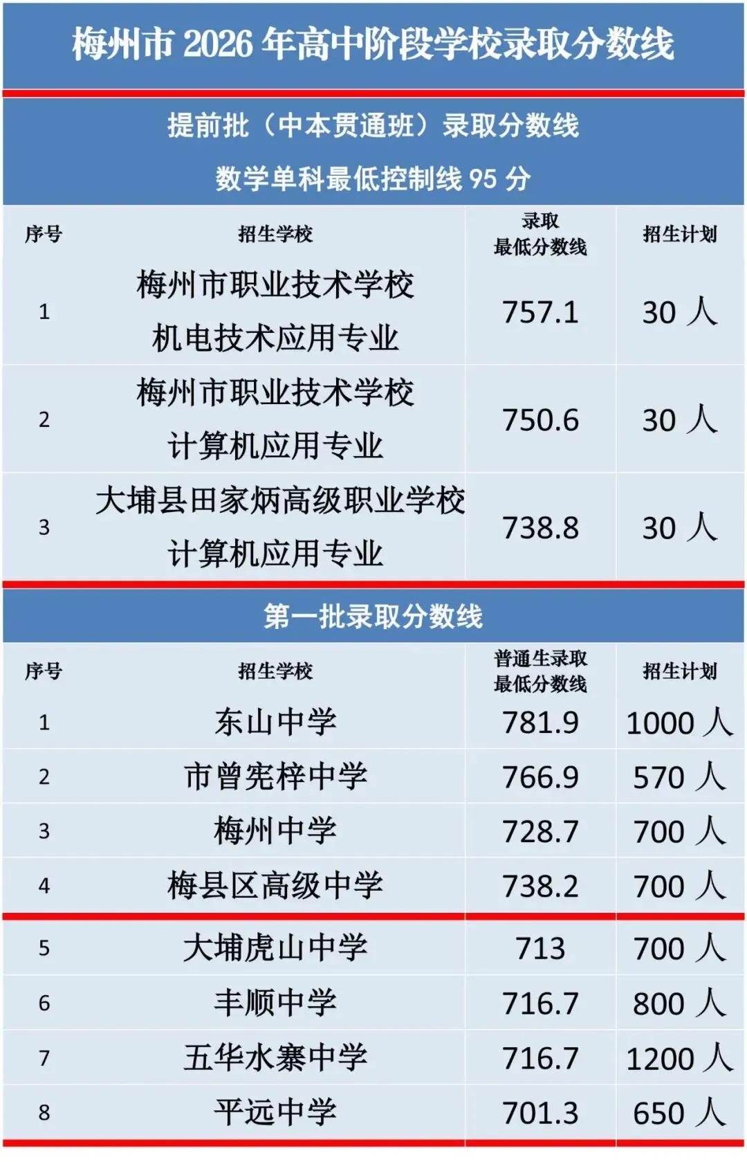 今年,梅州市中考录取有新变化!(附录取时间表)-第1张图片-四季读书网 今年,梅州市中考录取有新变化!(附录取时间表)-第1张图片-四季读书网