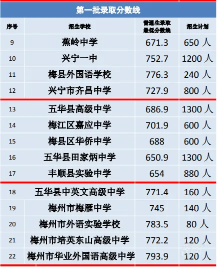 2026丰顺中考第一批录取分数线(包括名额分配生、自主招生)公布-第3张图片-四季读书网