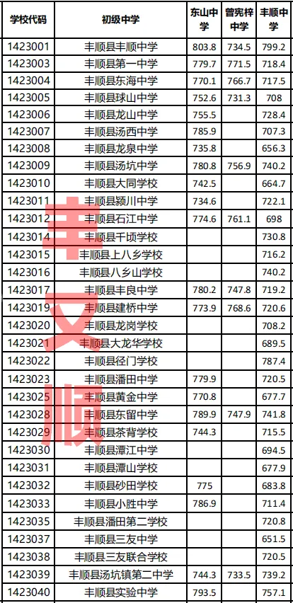 2026丰顺中考第一批录取分数线(包括名额分配生、自主招生)公布-第9张图片-四季读书网