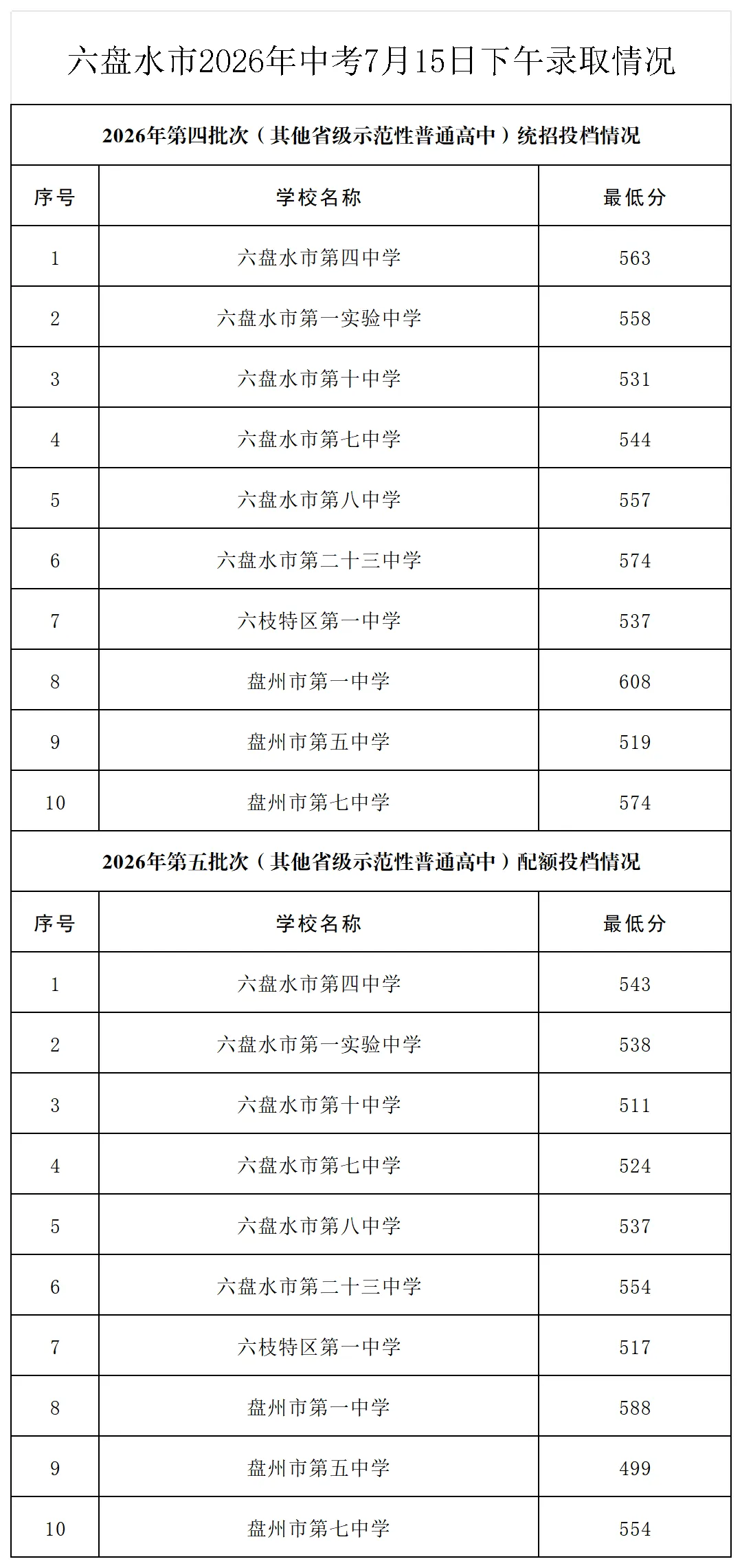 【盘州发布】六盘水市2026年中考7月15日(下午)录取情况-第5张图片-四季读书网