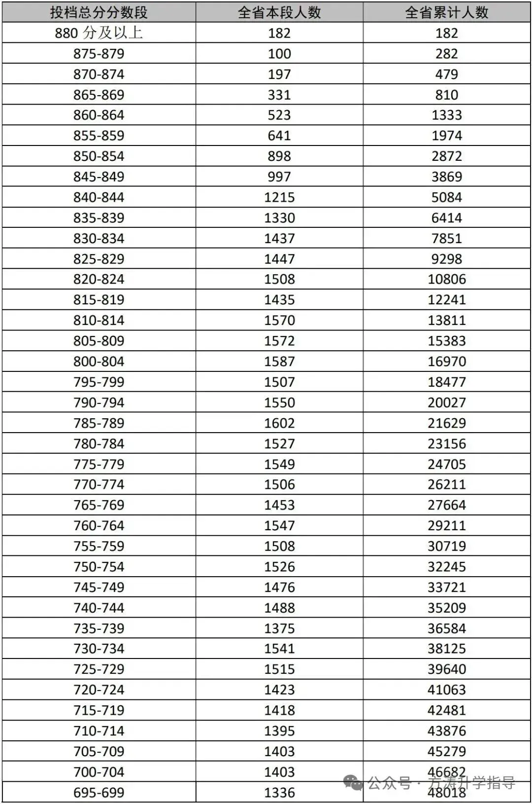 2026初升高参考丨海南省中考近3年“5分一段”表汇总→-第2张图片-四季读书网