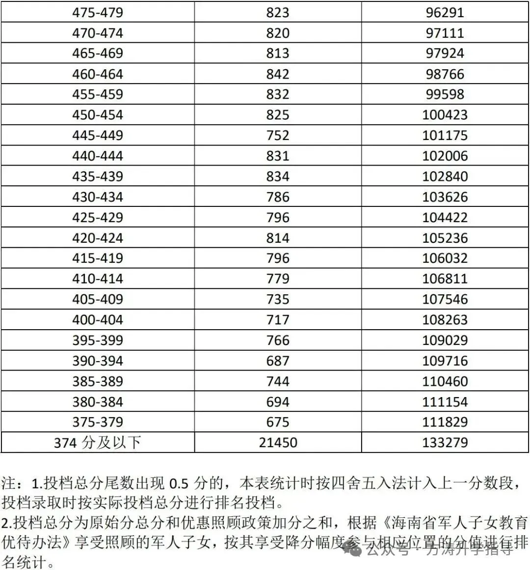 2026初升高参考丨海南省中考近3年“5分一段”表汇总→-第4张图片-四季读书网