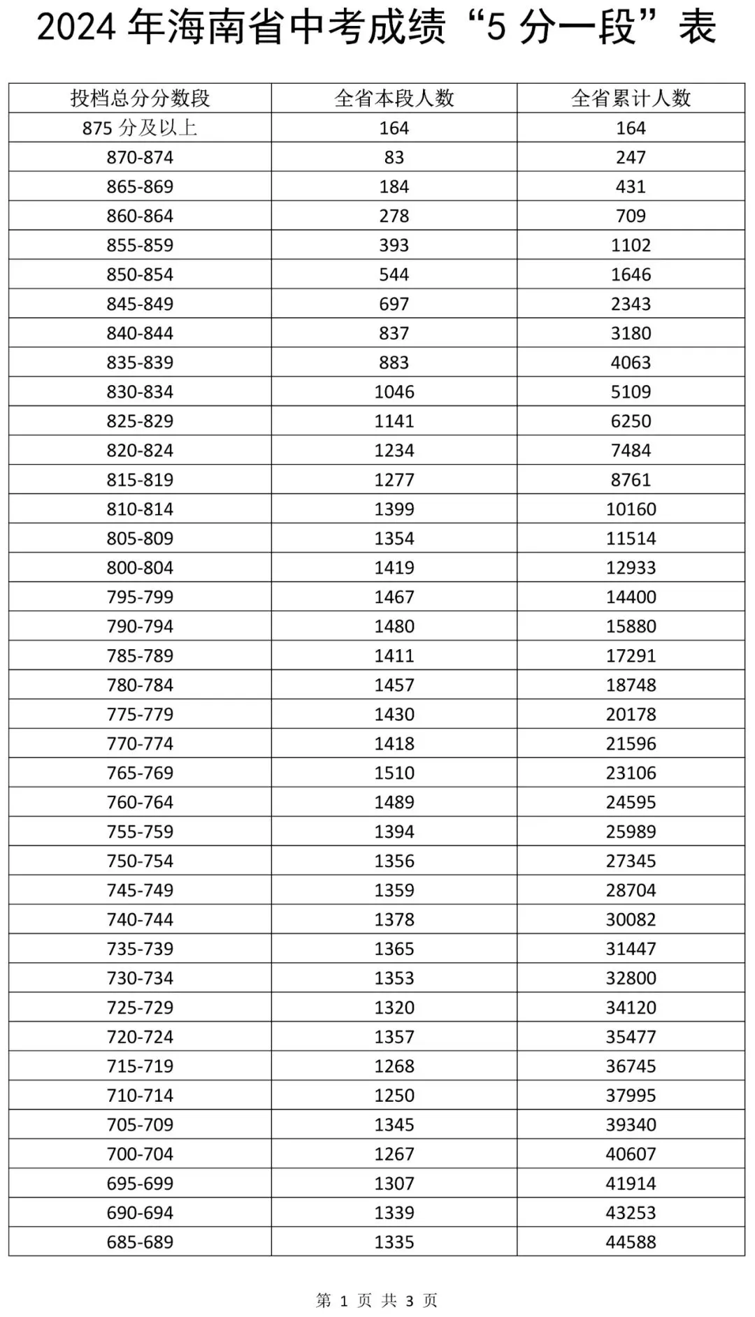 2026初升高参考丨海南省中考近3年“5分一段”表汇总→-第6张图片-四季读书网
