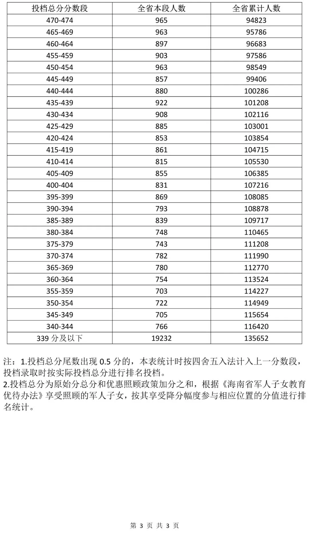 2026初升高参考丨海南省中考近3年“5分一段”表汇总→-第8张图片-四季读书网