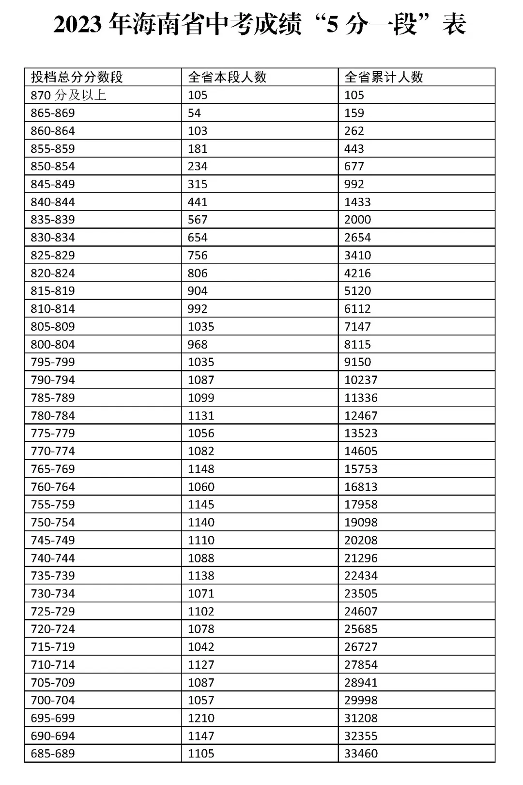 2026初升高参考丨海南省中考近3年“5分一段”表汇总→-第10张图片-四季读书网