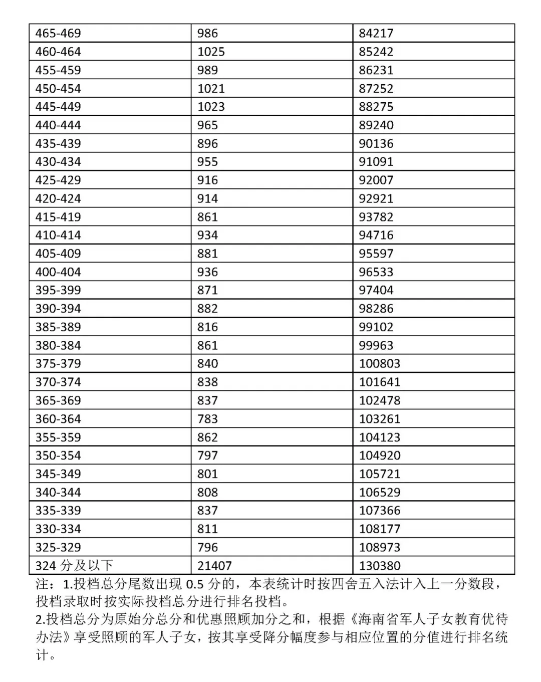 2026初升高参考丨海南省中考近3年“5分一段”表汇总→-第12张图片-四季读书网