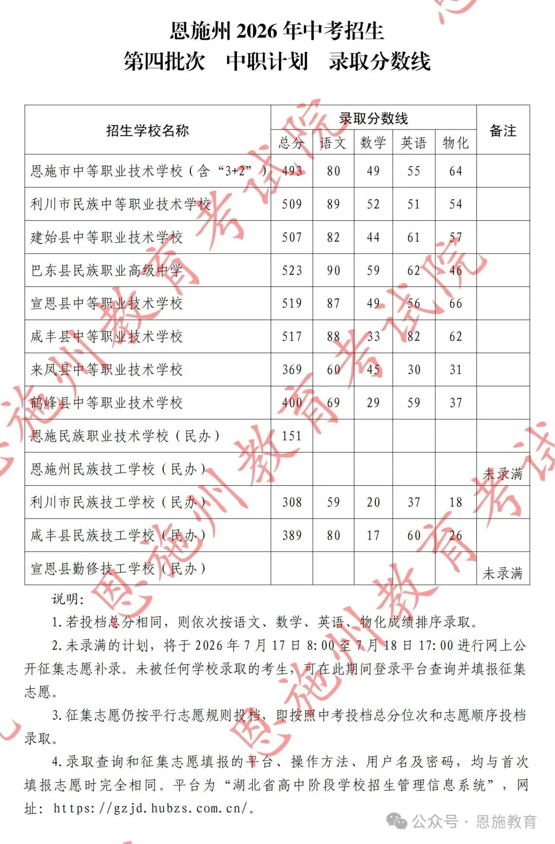 恩施州2026年中考招生 第四批次 中职计划 录取分数线-第2张图片-四季读书网
