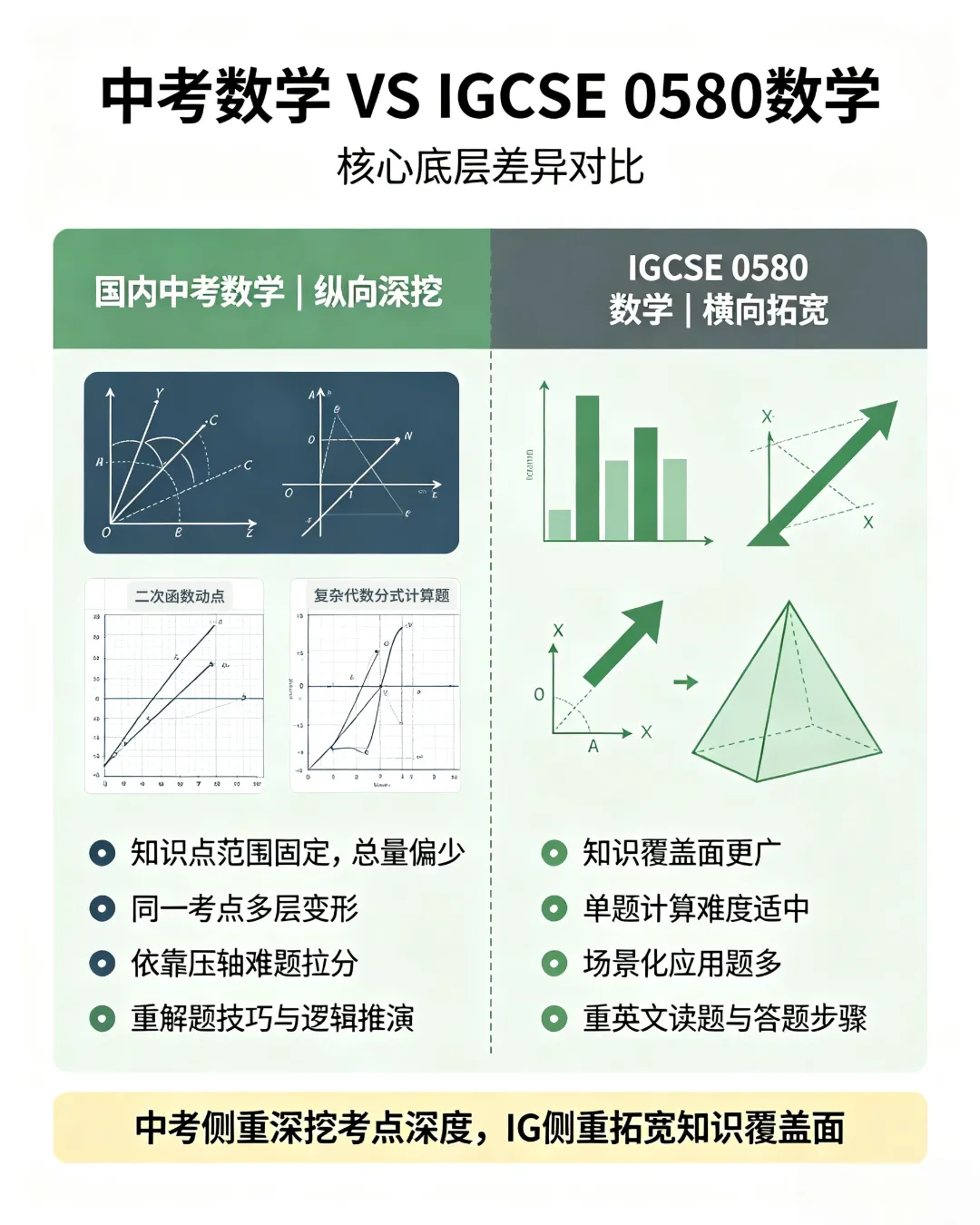IGCSE数学对比国内中考数学,难度差距有多大?转轨前先看这篇-第1张图片-四季读书网 IGCSE数学对比国内中考数学,难度差距有多大?转轨前先看这篇-第1张图片-四季读书网