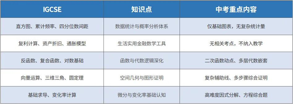 IGCSE数学对比国内中考数学,难度差距有多大?转轨前先看这篇-第2张图片-四季读书网 IGCSE数学对比国内中考数学,难度差距有多大?转轨前先看这篇-第2张图片-四季读书网