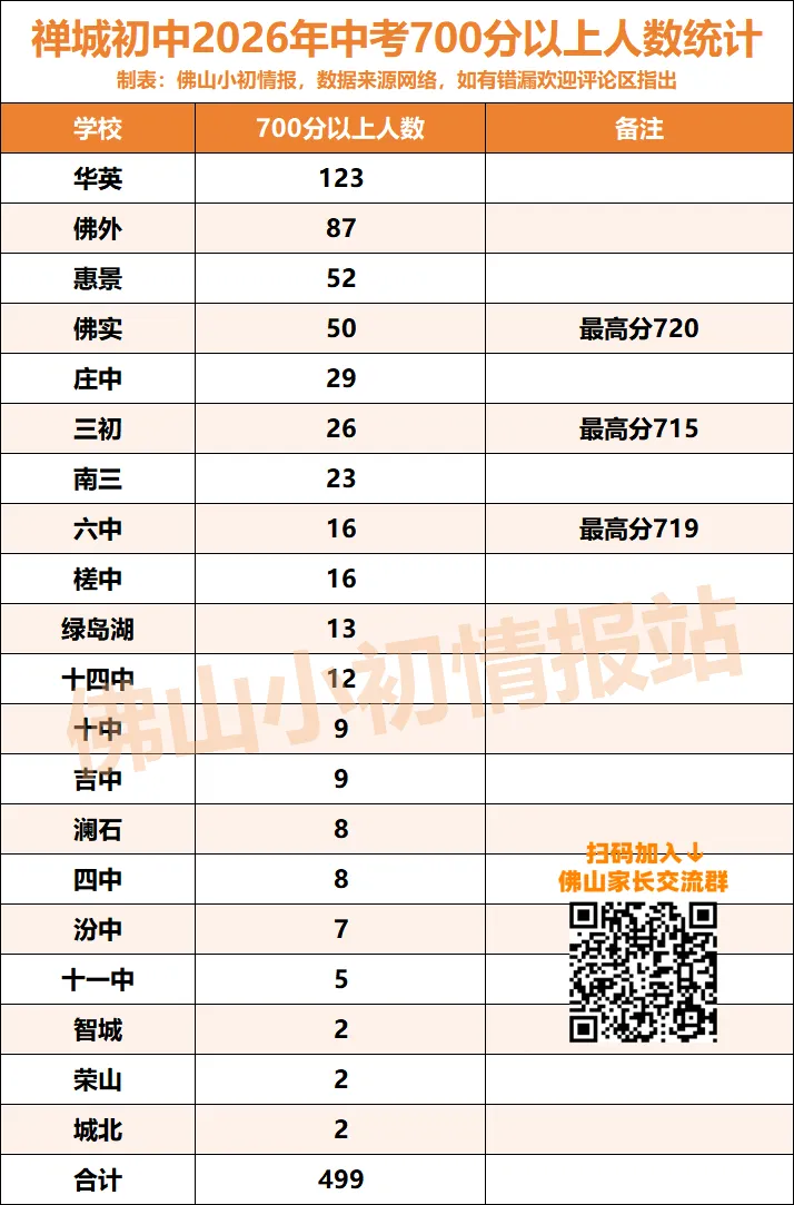 中考成绩已出!禅城区初中学校700分以上学生将超500人!-第4张图片-四季读书网