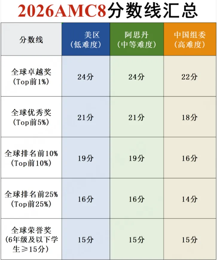 AMC8数学竞赛真题+解析(2000~2026)-第10张图片-四季读书网