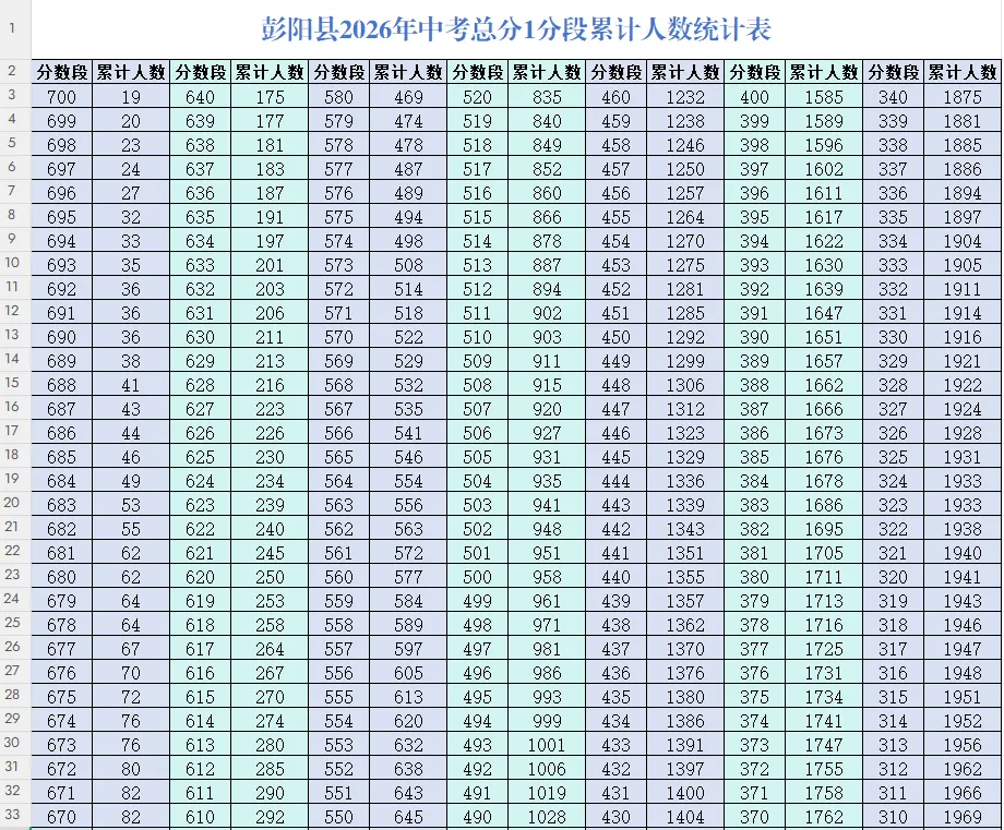 关于公布彭阳县2026年中考总分“1分段累计人数”的通知-第2张图片-四季读书网