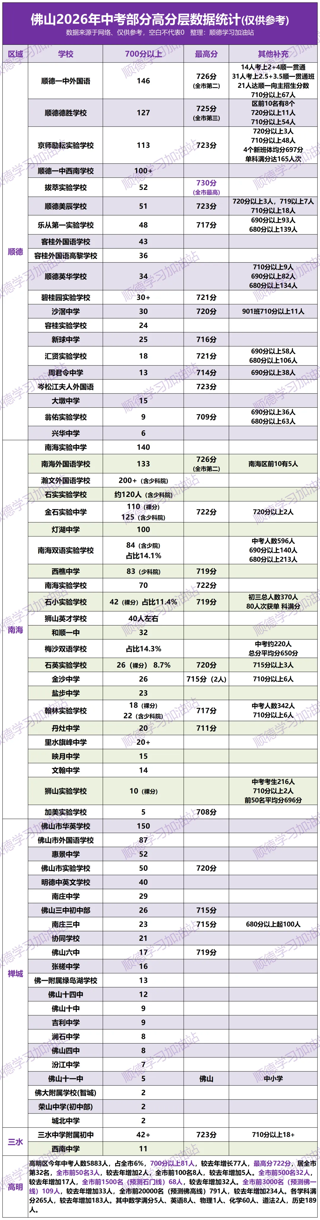 佛山67校中考700分等高分段人数最新汇总!各批次录取日程安排→-第3张图片-四季读书网 佛山67校中考700分等高分段人数最新汇总!各批次录取日程安排→-第3张图片-四季读书网