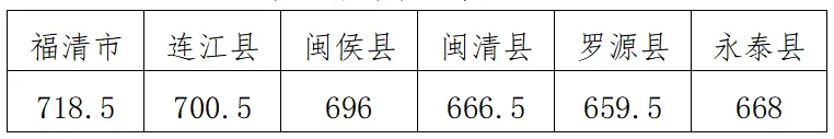不同分数段如何选择学校?附福州中考成绩分数段统计表!-第3张图片-四季读书网