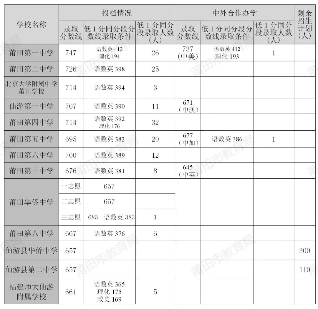 刚刚!莆田2026中考切线公布:一级达标线657分!普高线349分!考生家长速看-第6张图片-四季读书网