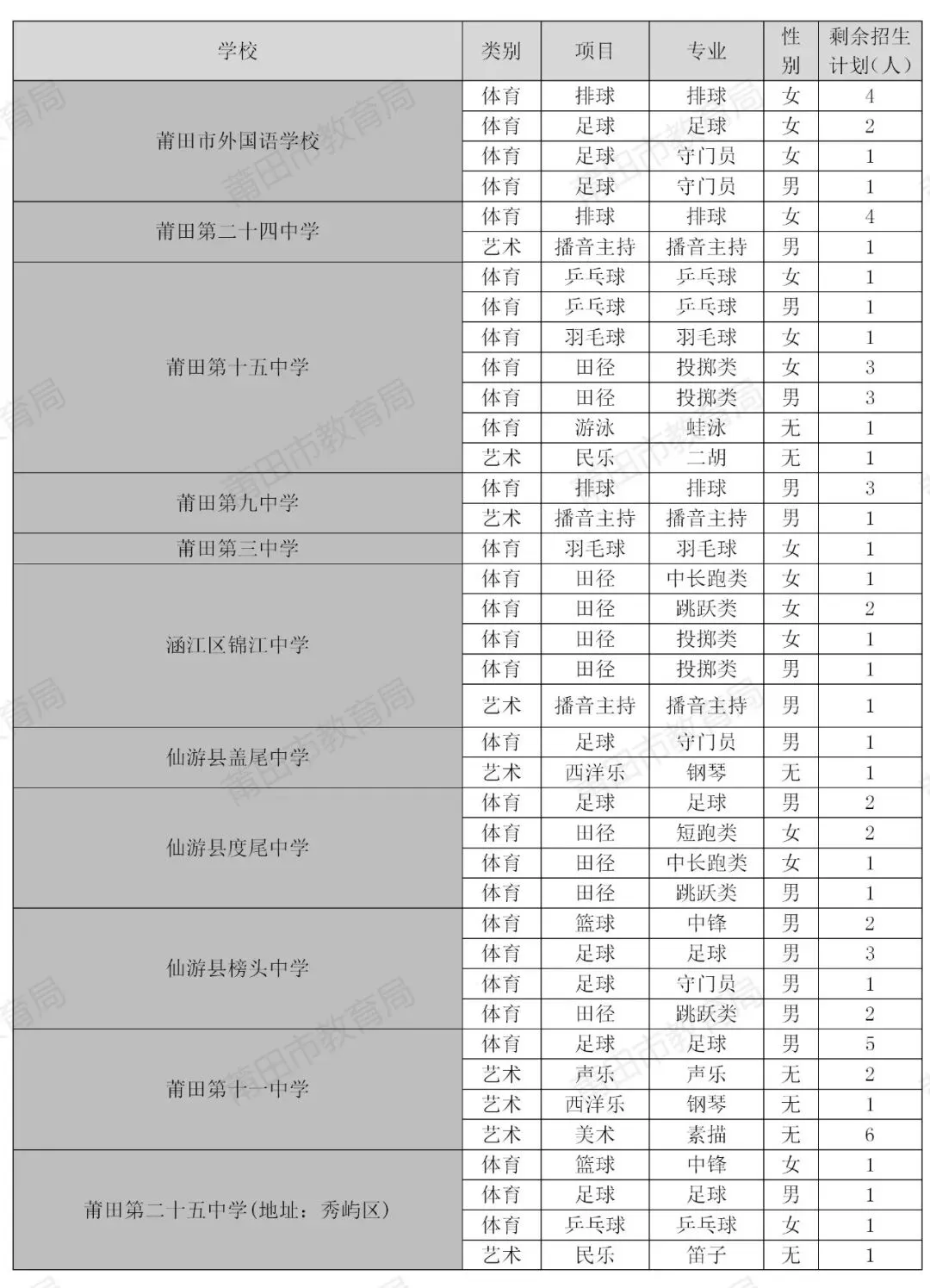 刚刚!莆田2026中考切线公布:一级达标线657分!普高线349分!考生家长速看-第7张图片-四季读书网