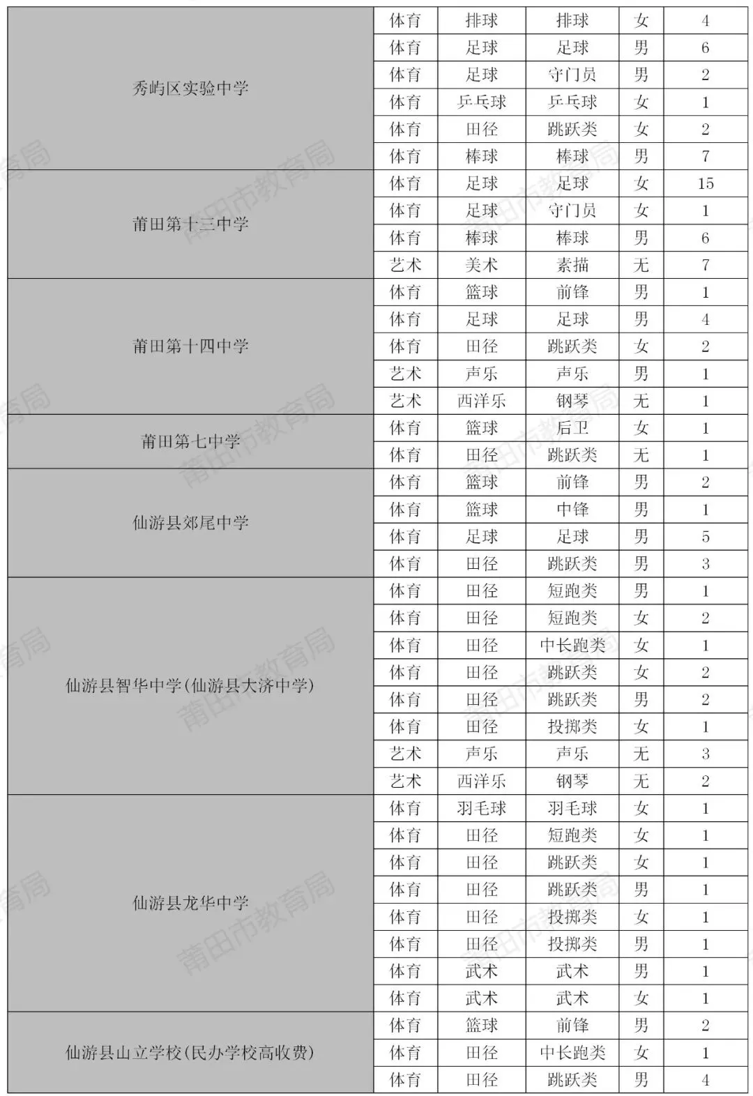 刚刚!莆田2026中考切线公布:一级达标线657分!普高线349分!考生家长速看-第8张图片-四季读书网