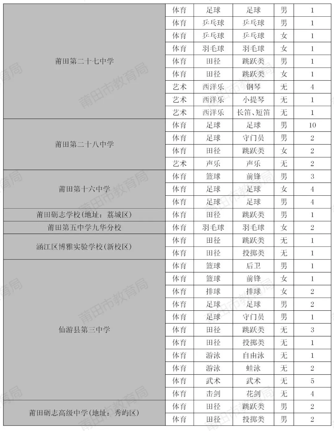 刚刚!莆田2026中考切线公布:一级达标线657分!普高线349分!考生家长速看-第9张图片-四季读书网