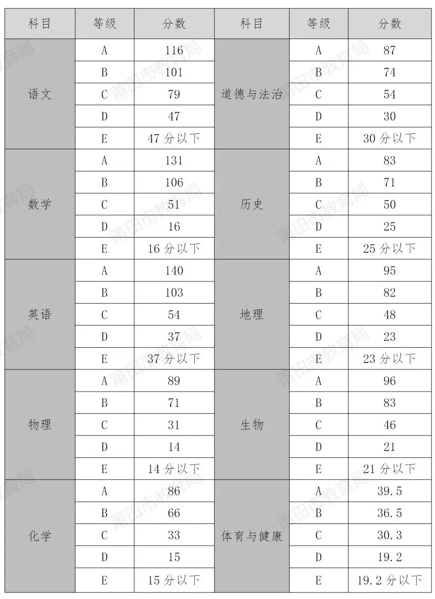 刚刚!莆田2026中考切线公布:一级达标线657分!普高线349分!考生家长速看-第10张图片-四季读书网