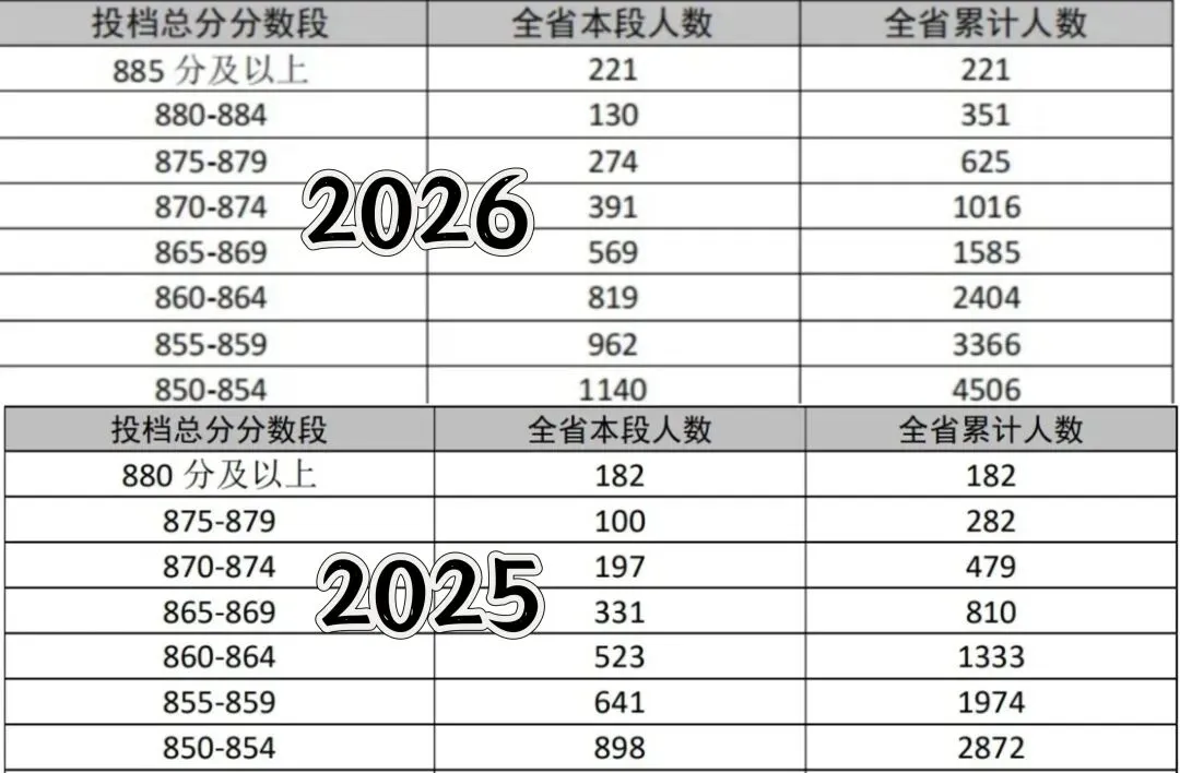 差距太大了!海南中考成绩2025和2026对比!-第1张图片-四季读书网