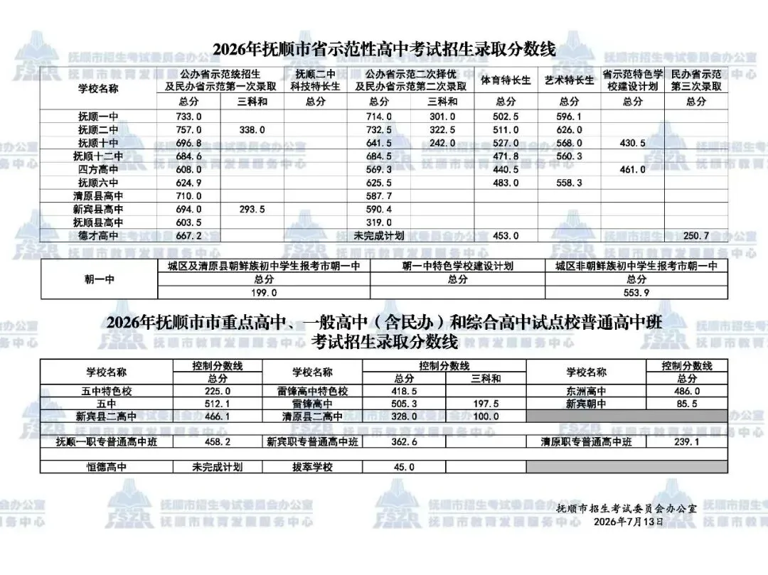 中考 | 2026年抚顺市高中录取各批次分数线公布→-第2张图片-四季读书网