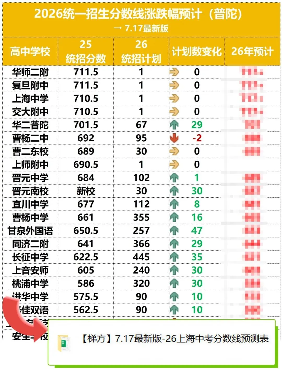 7.17最新修正!26上海中考16区分数线又变了!!-第3张图片-四季读书网