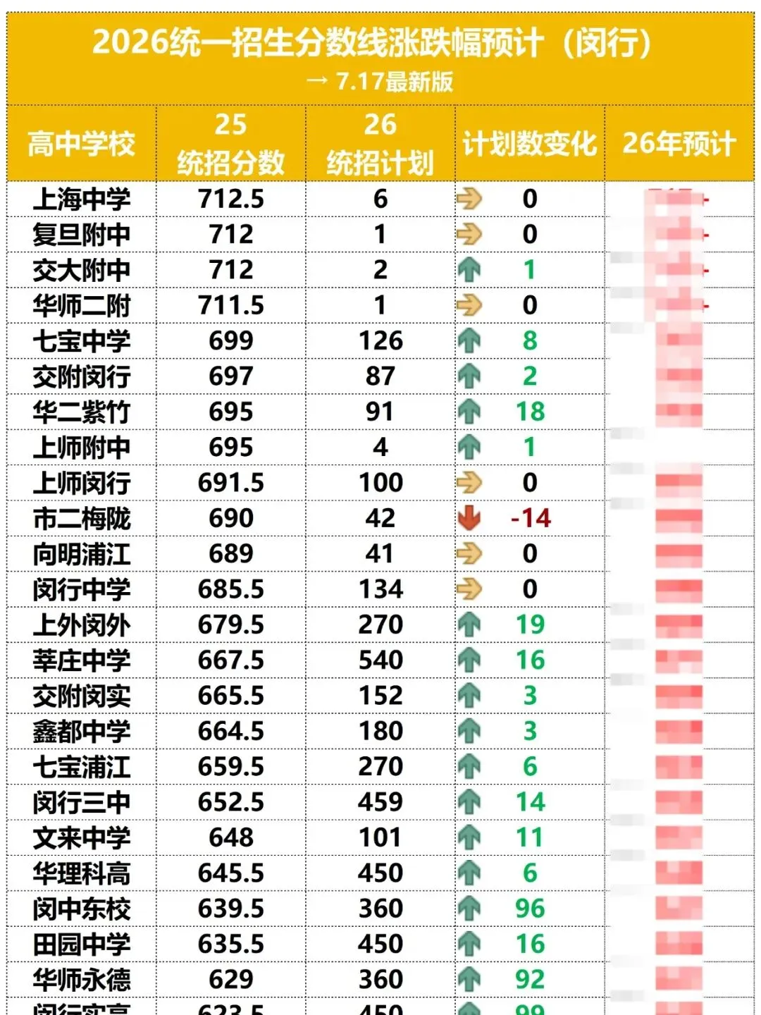 7.17最新修正!26上海中考16区分数线又变了!!-第4张图片-四季读书网