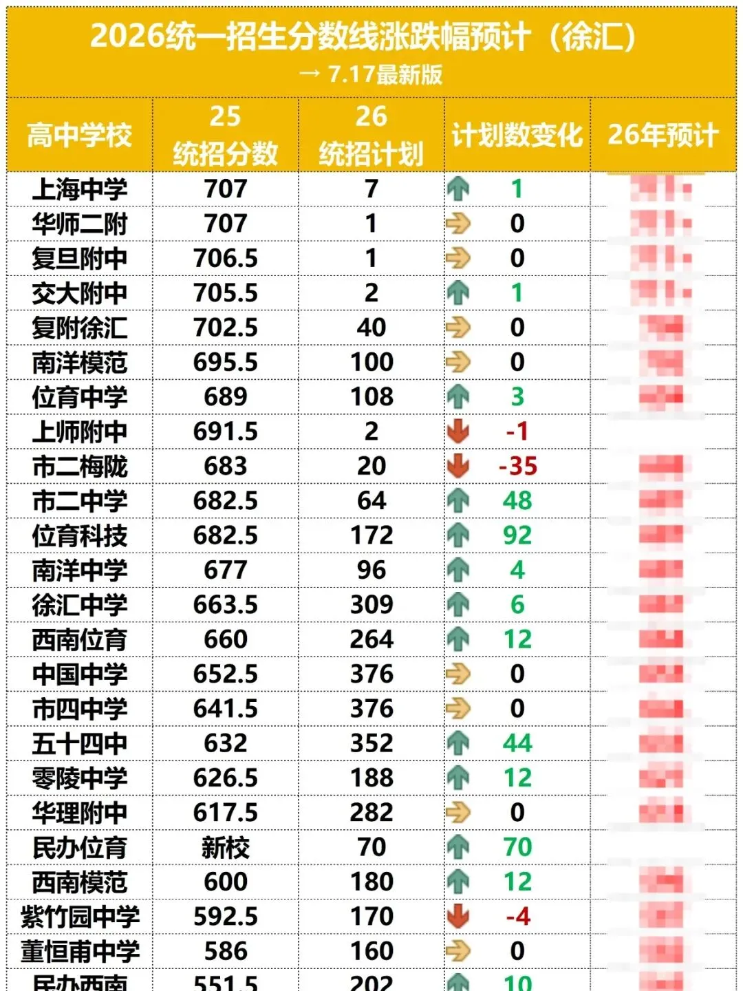 7.17最新修正!26上海中考16区分数线又变了!!-第6张图片-四季读书网