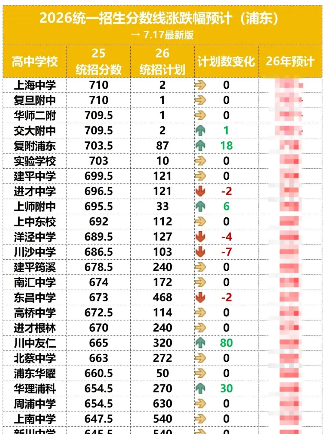 7.17最新修正!26上海中考16区分数线又变了!!-第7张图片-四季读书网