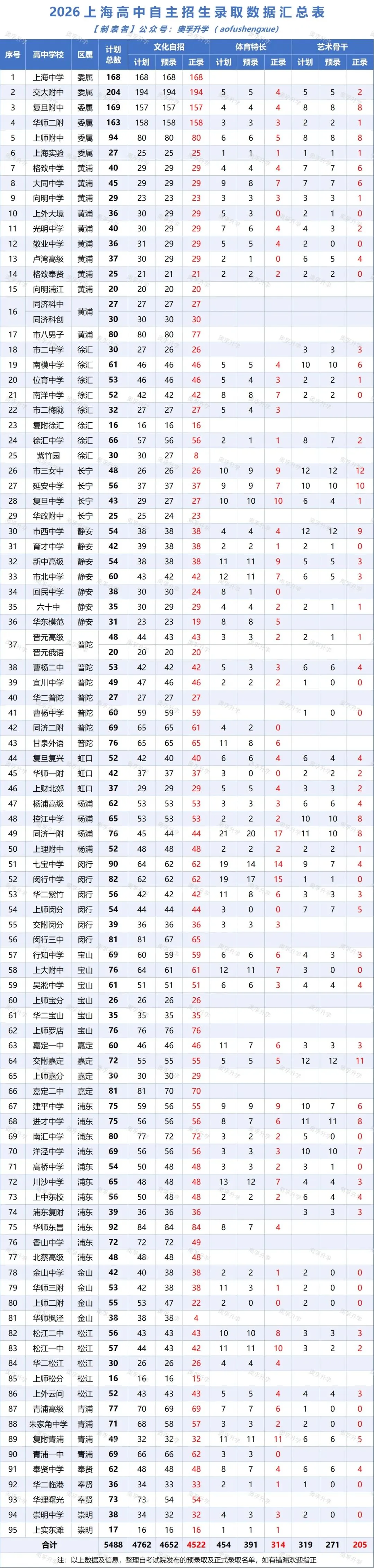 2026中考自招正式录取名单公布!5000+同学上岸!附:数据总表-第2张图片-四季读书网 2026中考自招正式录取名单公布!5000+同学上岸!附:数据总表-第2张图片-四季读书网