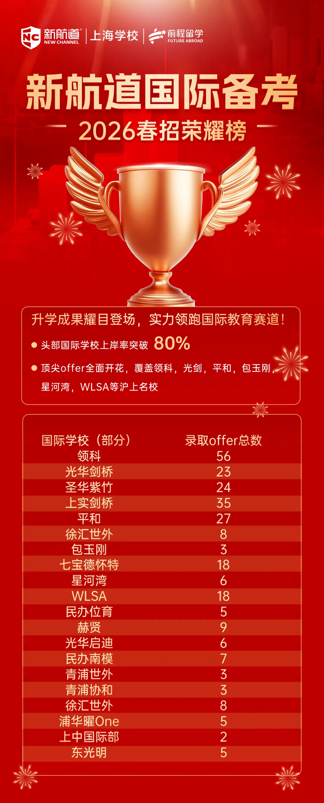 你的中考分数能拿多少奖学金?上海国际学校补录汇总来了!-第28张图片-四季读书网 你的中考分数能拿多少奖学金?上海国际学校补录汇总来了!-第28张图片-四季读书网