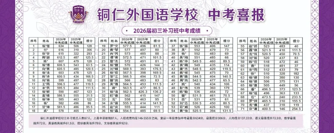 全员上岸!铜外复读班中考喜报刷屏!二中冲刺班火热招生-第9张图片-四季读书网 全员上岸!铜外复读班中考喜报刷屏!二中冲刺班火热招生-第9张图片-四季读书网