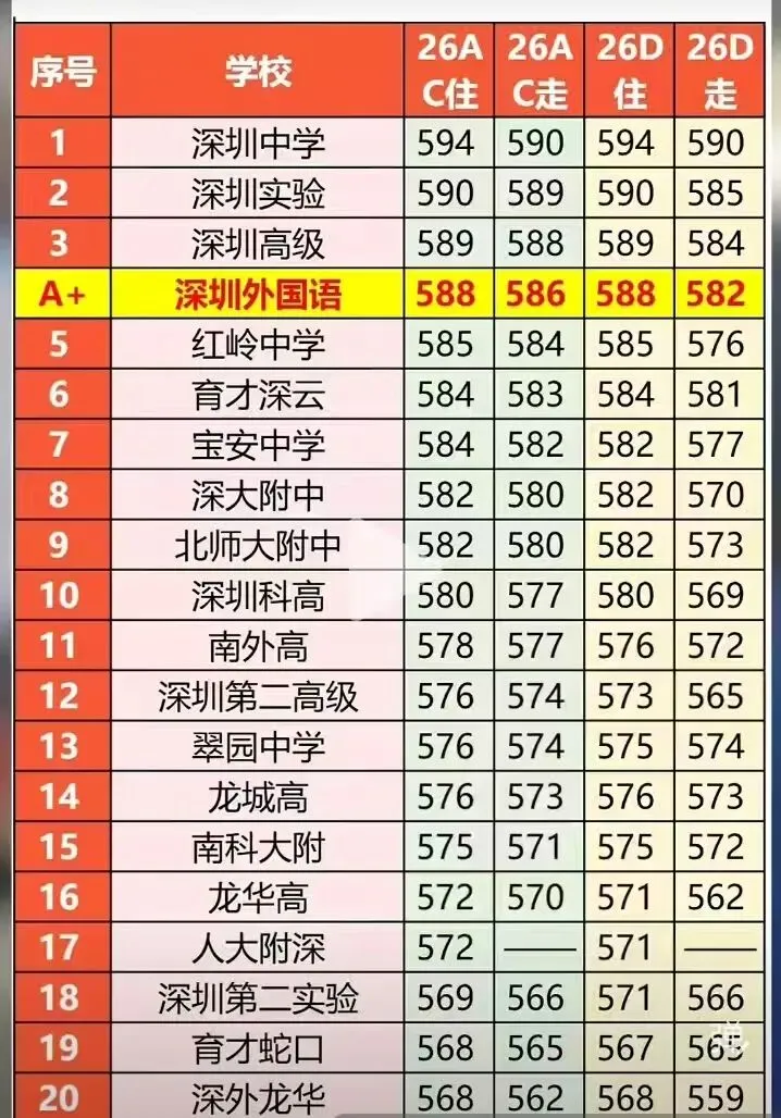 2026深圳中考100所公办高中预测分数线,看您家小孩能上哪一所-第1张图片-四季读书网