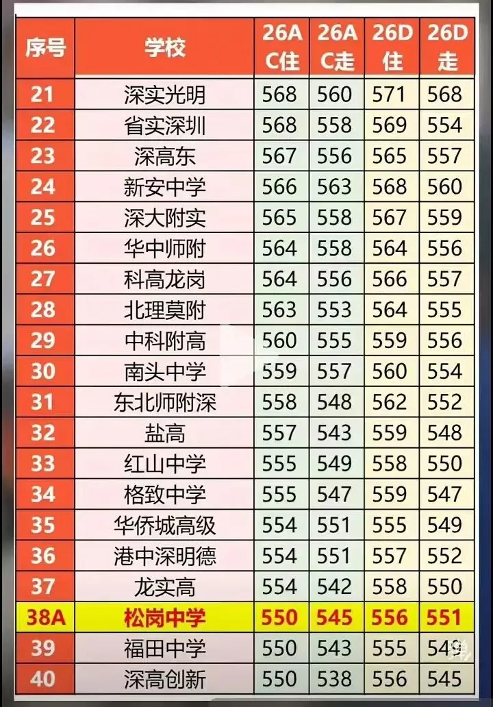 2026深圳中考100所公办高中预测分数线,看您家小孩能上哪一所-第2张图片-四季读书网